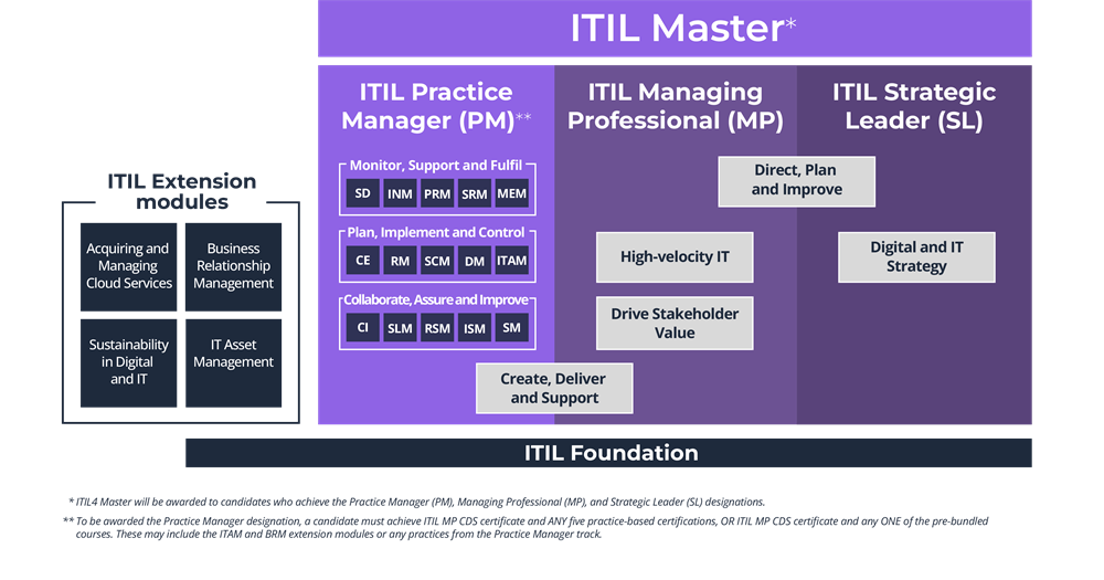 ITIL Certitifcation Scheme