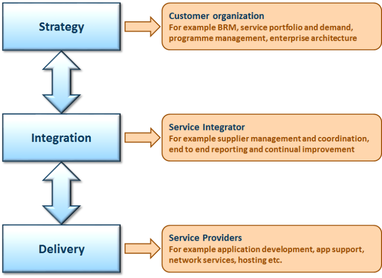 Service Integration
